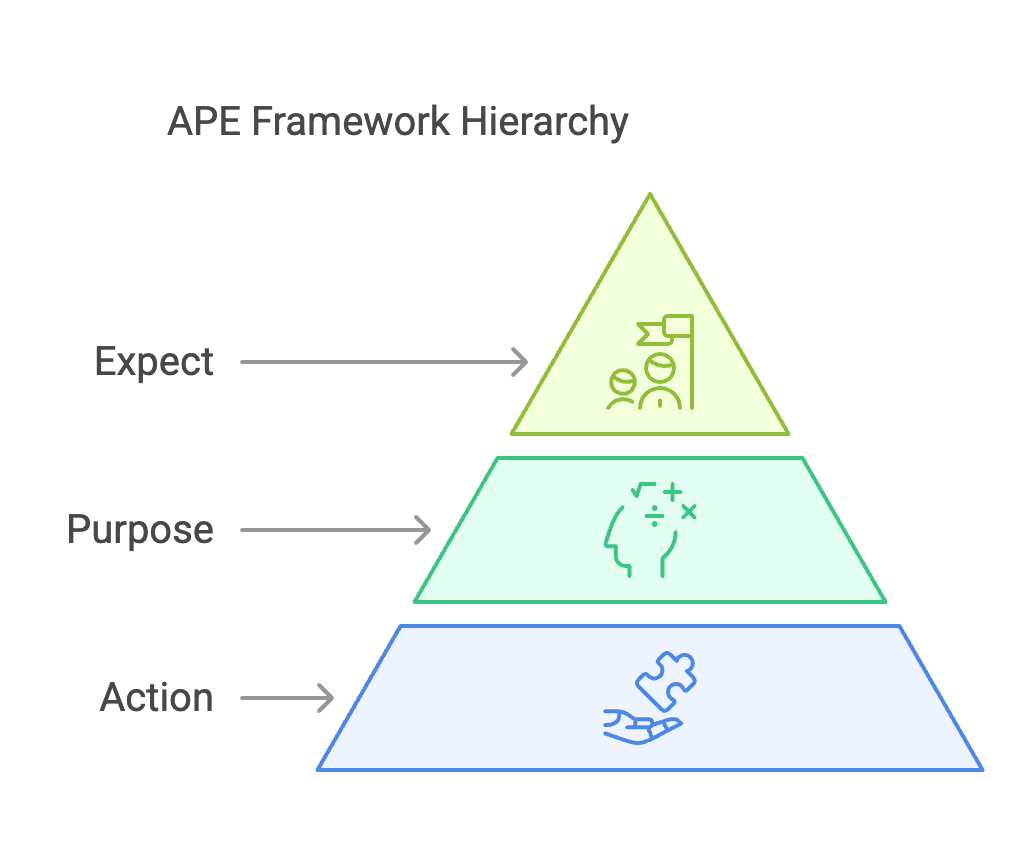 APE Framework
