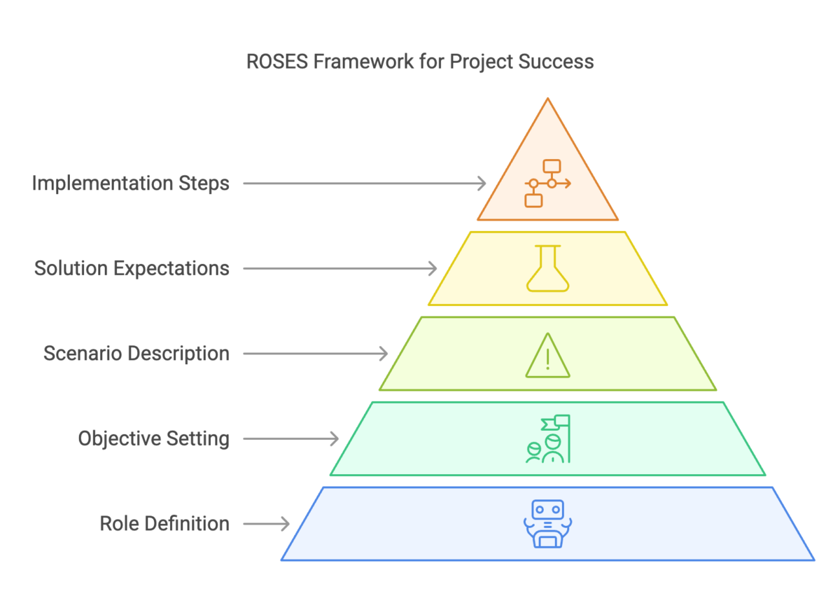 ROSES Framework