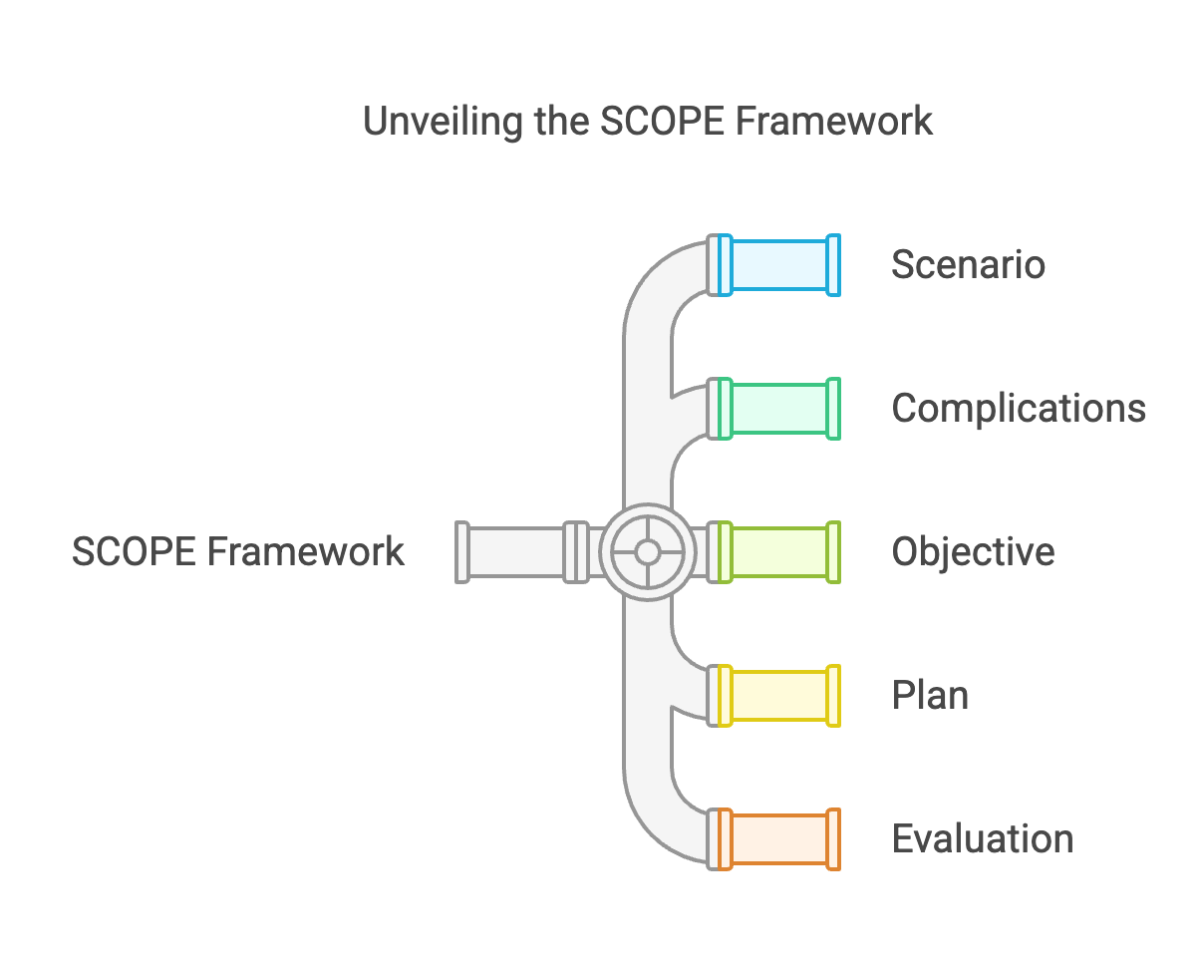 SCOPE Framework